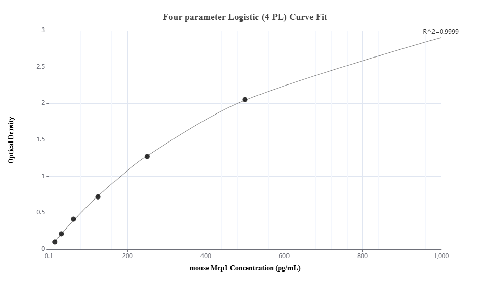 Sandwich ELISA standard curve of MP00168-4, Mouse MCP-1 Recombinant Matched Antibody Pair - PBS only. 83157-6-PBS was coated to a plate as the capture antibody and incubated with serial dilutions of standard Eg0427. 83157-4-PBS was HRP conjugated as the detection antibody. Range: 15.6-1000 pg/mL.